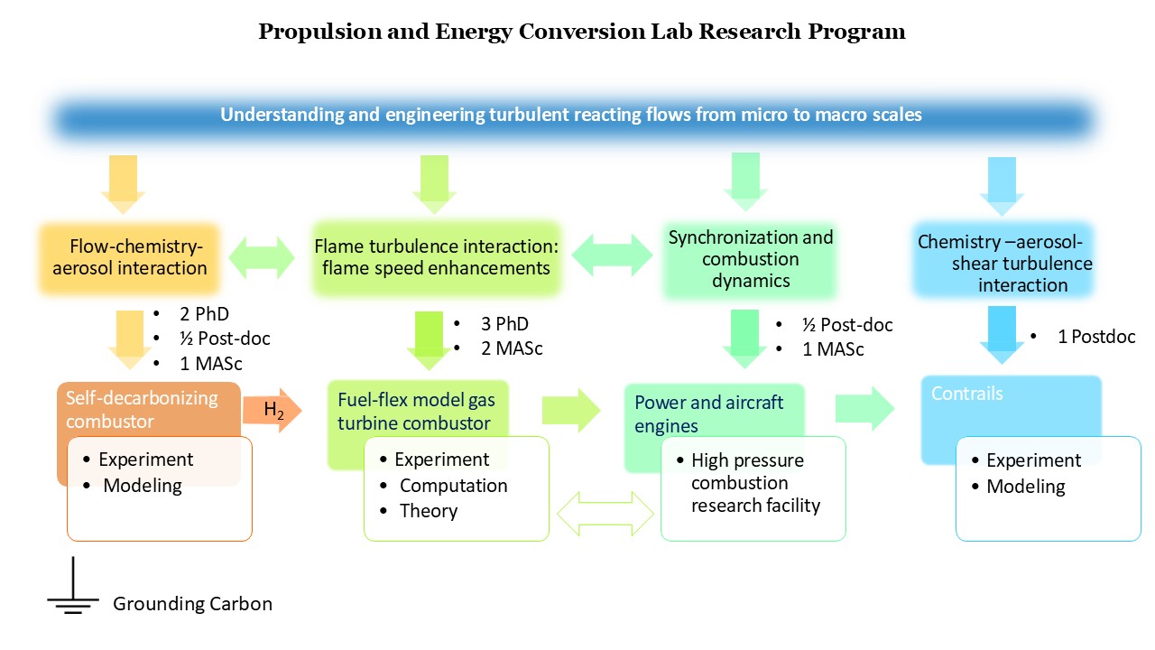 Research Program